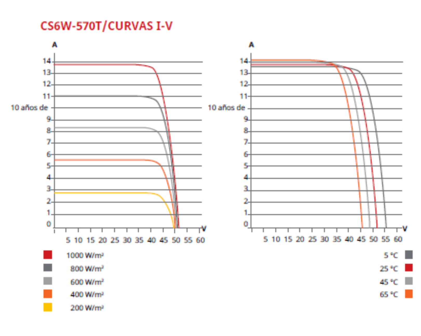 Rendimiento CanadianSolar